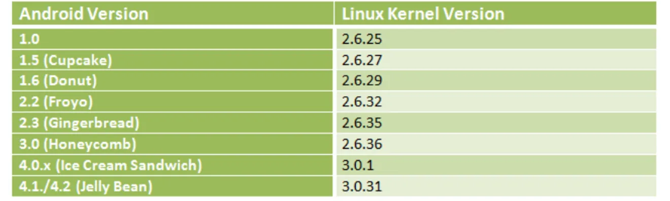 Figura 4 - Versione del kernel nelle varie distribuzioni Android.