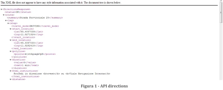 Figura 1 - API directions 