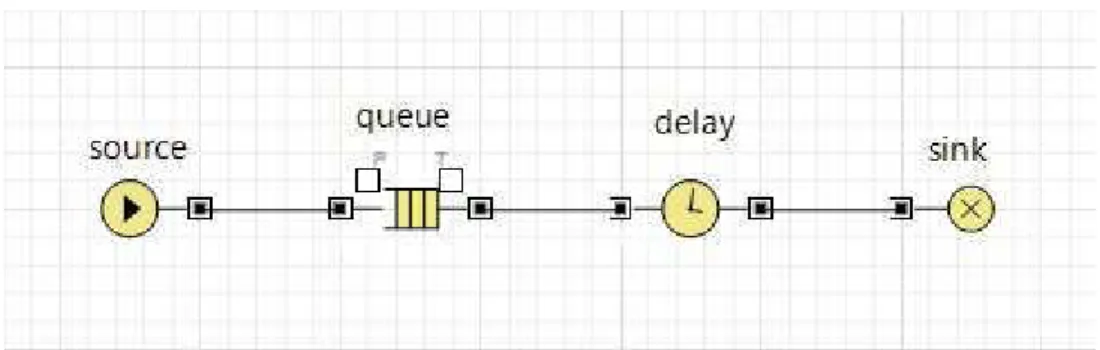 Figura 5.3: Semplice sistema di code realizzato con Anylogic. 