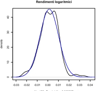 Figura 2.11: stima della densità della serie dei rendimenti e densità di una normale con media e varianza pari a quella stimata dalla serie dei rendimenti