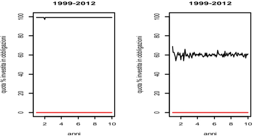 fig: 4.2: allocazione di portafoglio per un investitore buy and hold che non consid- consid-era l’incertezza