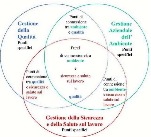 Figura 1: Sistema di connessione fra le 3 aree di gestione