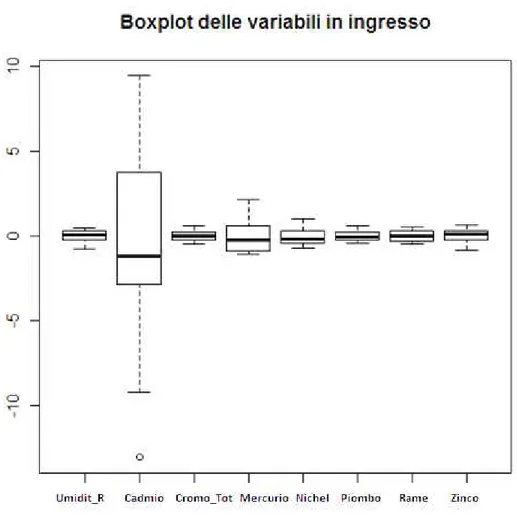 Figura 5: Boxplot delle variabili in ingresso