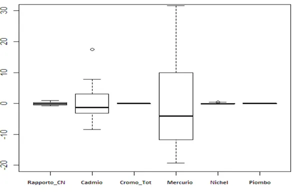 Figura 9: Boxplot delle variabili rapporto carbonio/azoto, cadmio, cromo totale, mercurio, nichel e piombo