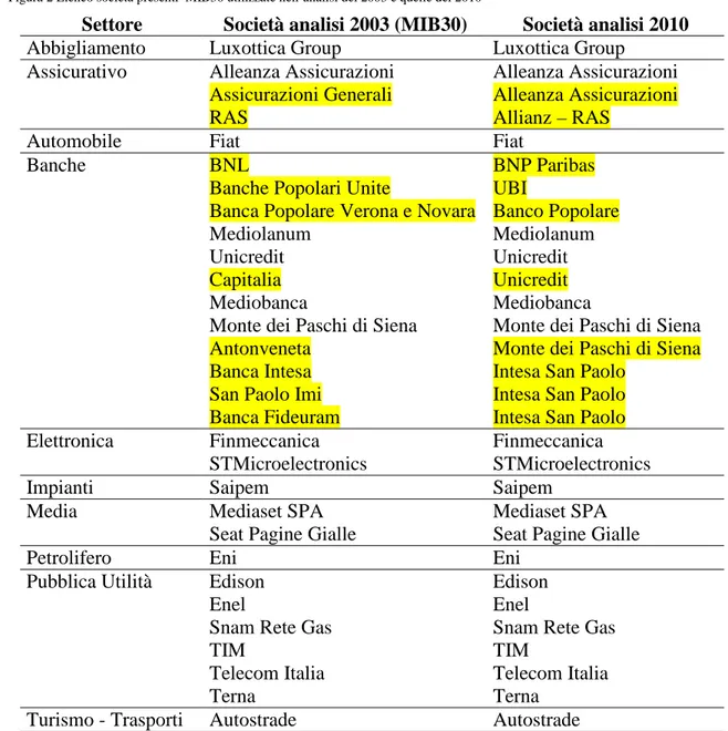 Figura 2 Elenco società presenti  MIB30 utilizzate nell’analisi del 2003 e quelle del 2010