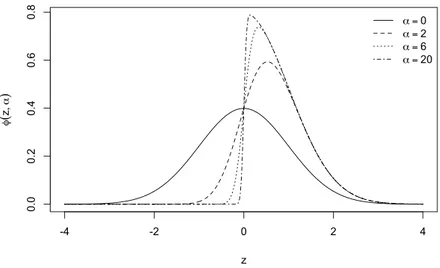 Figura 1.1: Funzione di densità di una SN(α) per alcune scelte di α