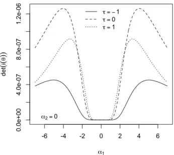 Figura 3.1: Determinante della matrice d’informazione attesa in funzione di α 1 per tre valori di τ ,