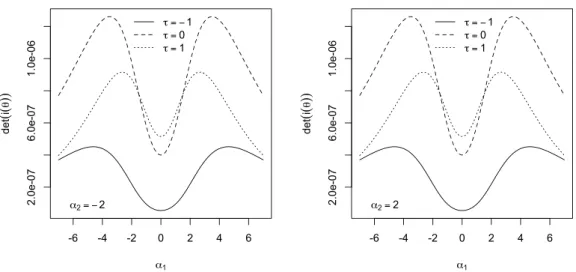 Figura 3.2: Determinanti della matrice d’informazione attesa in funzione di α 1 per tre valori di τ
