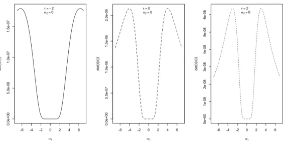 Figura 3.4: Determinante della matrice d’informazione attesa in funzione di α 1 per tre valori di τ , dove ξ 1 = ξ 1 = 0, α 2 = 0, Ω 11 = Ω 22 = 1, Ω 12 = 0.4