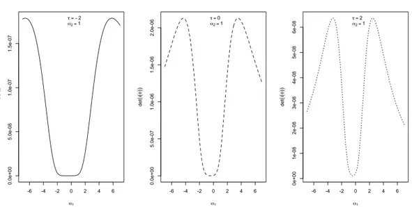 Figura 3.6: Determinante della matrice d’informazione attesa in funzione di α 1 per tre valori di τ , dove ξ 1 = ξ 1 = 0, α 2 = 1, Ω 11 = Ω 22 = 1, Ω 12 = 0.4