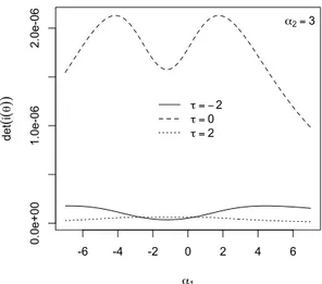 Figura 3.7: Determinante della matrice d’informazione attesa in funzione di α 1 per tre valori di τ ,