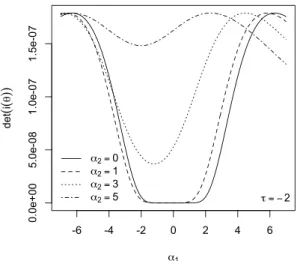 Figura 3.11: Determinante della matrice d’informazione attesa in funzione di α 1 per quattro valori di α 2 , dove ξ 1 = ξ 1 = 0, τ = −2, Ω 11 = Ω 22 = 1, Ω 12 = 0.4