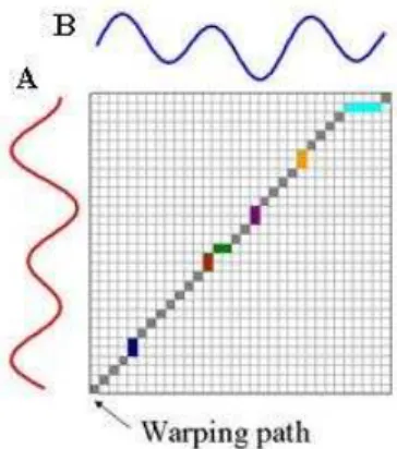 Fig. 2.2: Individuazione del warping path nell’algoritmo Dynamic Time Warping