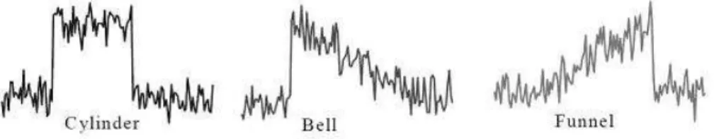 Fig. 2.3: Cylinder-Bell-Funnel