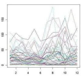 Fig. 2.6: Campione di serie storiche dei dati sulla telefonia