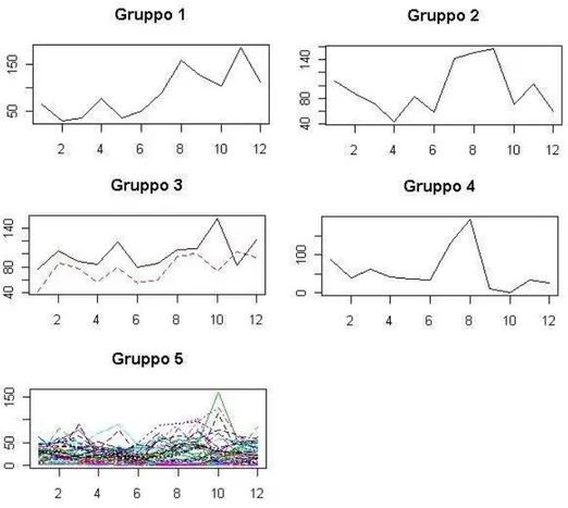 Fig. 2.8: Gruppi di serie storiche individuati con la distanza Euclidea