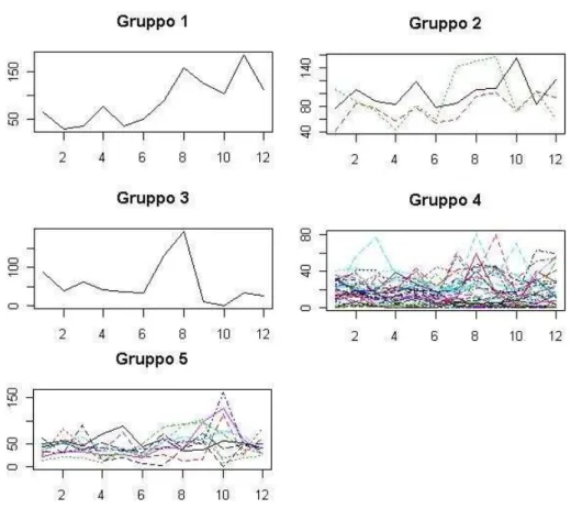 Fig. 2.9: Gruppi di serie storiche individuati con la distanza Dynamic Time Warping