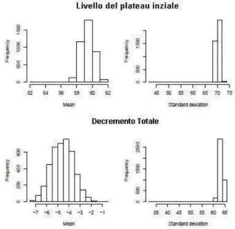 Fig. 4.3: Media e deviazione standard del livello iniziale del traffico telefonico e del tasso di decremento totale.