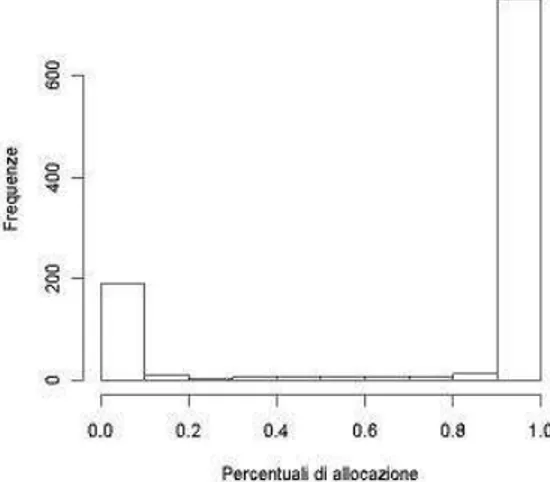 Fig. 4.5: Distribuzione delle percentuali di allocazione delle sim card nella componente non parametrica.