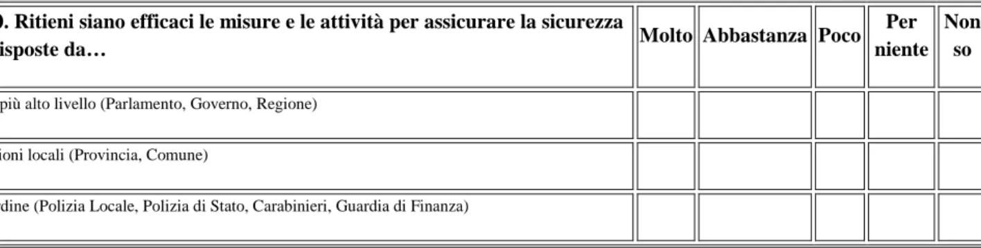 Tabella 10. Ritieni siano efficaci le misure e le attività per assicurare la sicurezza 