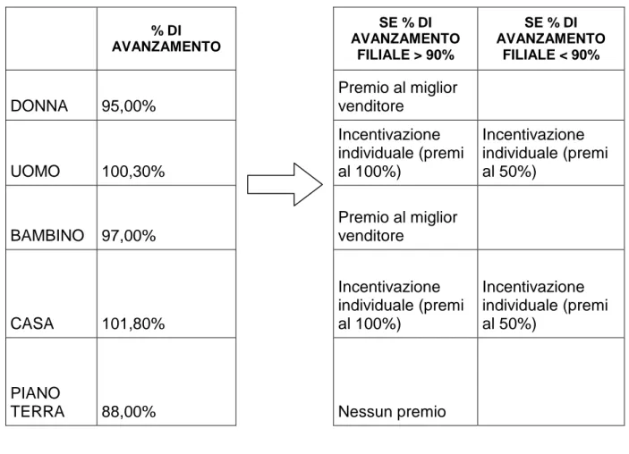 Tabella 4. Tipologie di premi in funzione dei risultati della filiale 