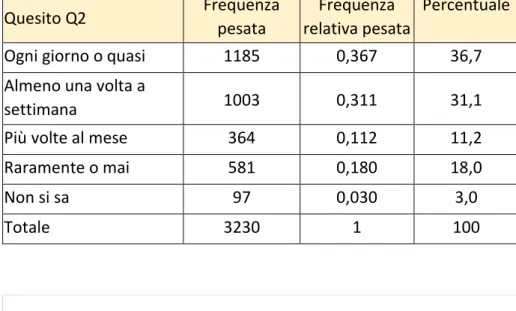 Tabella di frequenza, grafico e commento: 