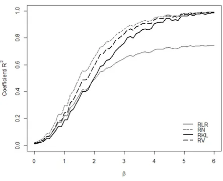 Figura 3.1: Coefficienti di determinazione nei modelli binomiali.