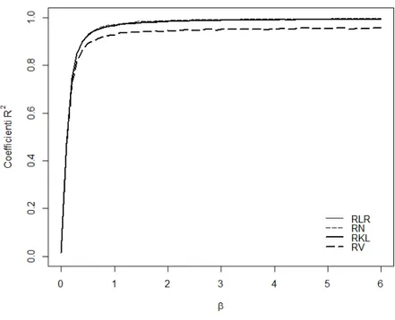 Figura 3.3: Coefficienti di determinazione nei modelli Gamma.