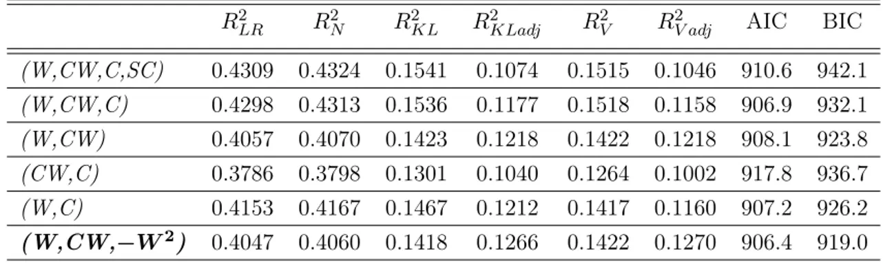 Tabella 4.2: Analisi degli indici relativi al data-set sulla riproduzione dei limuli.
