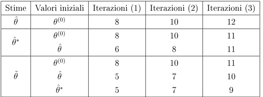 Tabella 3.1: Confronto numero iterazioni per diversi valori iniziali Nell'implementazione dell'algoritmo Fisher-scoring è stata adottata una