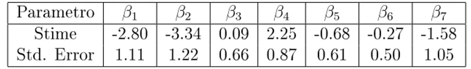 Tabella 4.2: Stime di massima verosimiglianza dei coecienti di regressione