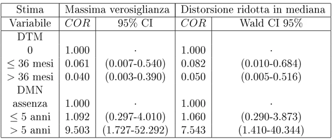 Tabella 4.4: Stime dei rapporti delle quote cumulate (COR) aggiustate per età, indice di massa corporea e sanguinamento uterino anormale, con relativi intervalli di condenza di Wald.