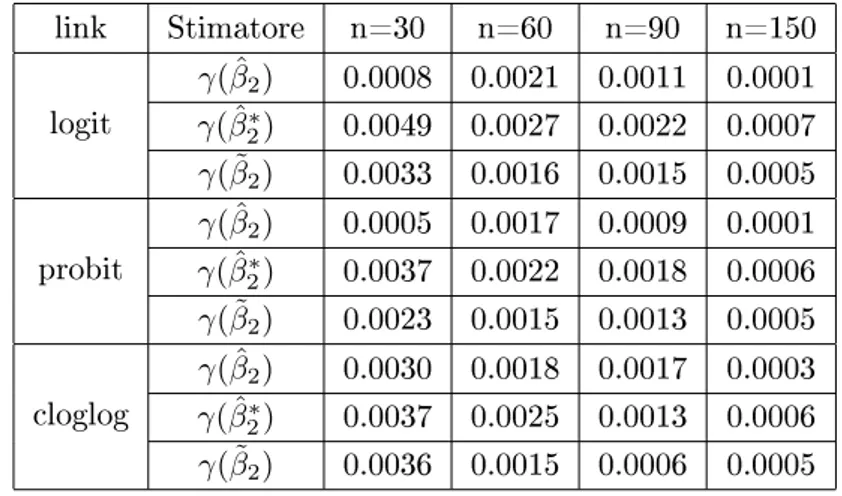 Tabella 5.5: Distorsione e distorsione relativa stimate per le trasformazioni monotone dei parametri β 2 e β 3 , relativi alle variabili esplicative dicotomiche