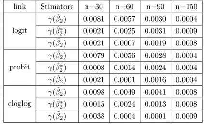 Tabella 5.6: Distorsione stimata per la trasformazione monotona del parametro β 2 , relativo alla variabile esplicativa dicotomica nell'impostazione (iii).