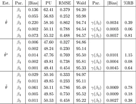 Tabella 5.8: Secondo studio di simulazione: funzione di legame logit. (Nota: %RB= %|Bias relativo|, Est.= Stimatore, Par.=Parametro)