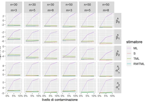 Figura 3.1: Confronto dell’andamento dell’errore quadratico medio (su scala logarit- logarit-mica) per i diversi stimatori per ciascun parametro al variare della percentuale di dati contaminati presenti nel campione sotto diversi scenari.