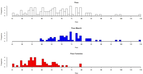 Figura 3.4: Distribuzione della variabile Peso nel campione.