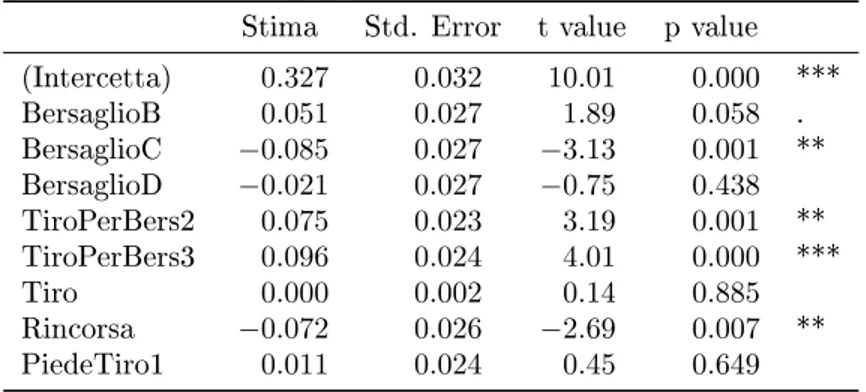 Tabella 4.12: Stima del modello di regressione lineare della variabile Test.