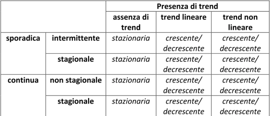 Tabella 1.1 Classificazione delle serie storiche di domanda 