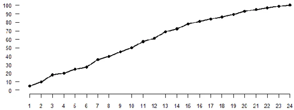Figura 1.1: Trend lineare