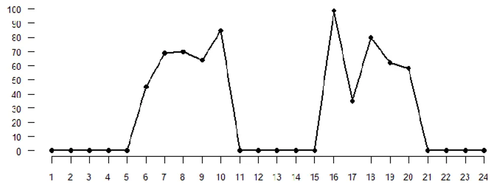 Figura 1.5: Serie storica continua non stagionale parabolicamente crescente