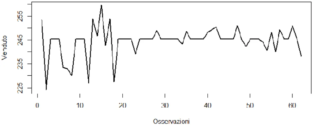 Figura 2.8: Serie corretta dagli outliers con metodo dell’ IC dinamico (