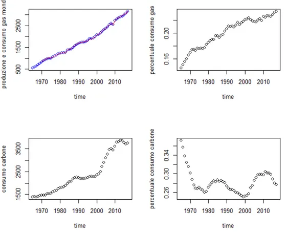 Figura 2.6: Dal grafico in alto a sinistra, in senso orario: produzione (in rosso) e consumo (in blu) mondiale di gas nel tempo in MTOE (Million tonnes oil  equiva-lent); percentuale consumo mondiale di gas rispetto al consumo energetico mondiale nel tempo