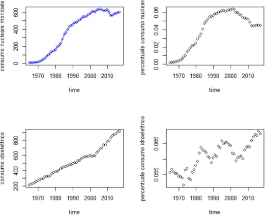 Figura 2.7: Dal grafico in alto a sinistra, in senso orario: consumo (in blu) mon- mon-diale di energia da nucleare nel tempo in MTOE (Million tonnes oil equivalent); percentuale consumo mondiale di energia da nucleare rispetto al consumo  energe-tico mond