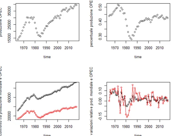 Figura 3.1: Dal grafico in alto a sinistra, in senso orario: produzione OPEC nel tempo in barili (Thousand barrels daily); percentuale produzione OPEC  rispet-to rispetrispet-to alla produzione mondiale di petrolio; confronrispet-to tra variazione relativa