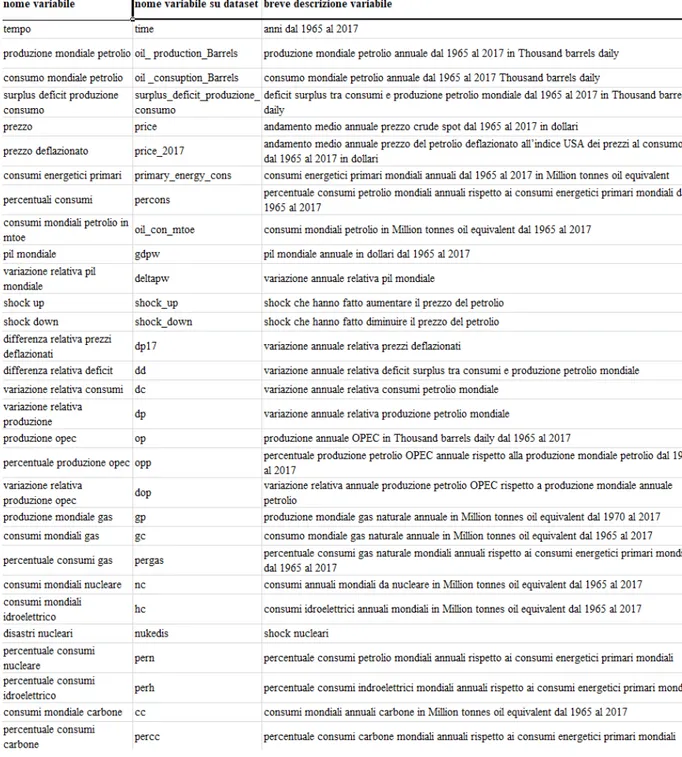 Figura 4.1: Tabella con le variabili del dataset, la sigla identificativa usata nel dataset ed una breve descrizione