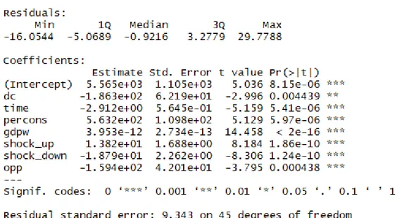 Figura 4.2: Summary modello