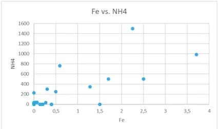 Figura 3.17: Grafico di dispersione Fe vs. NH4. Per stimare il modello di regressione