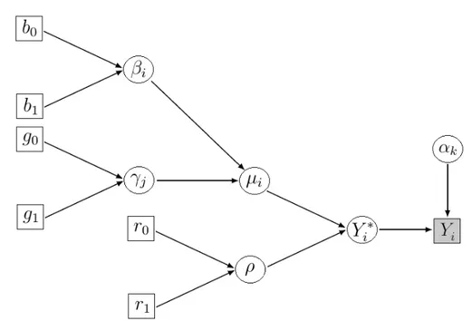 Figura 2.1: Struttura gerarchica bayesiana del modello