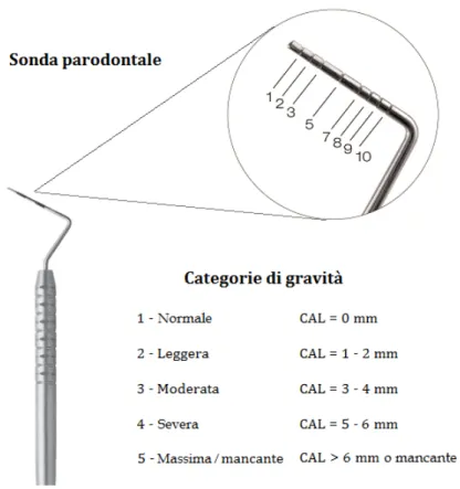 Figura 1.1: Sonda parodontale millimetrata per misurare la profondità della ta-